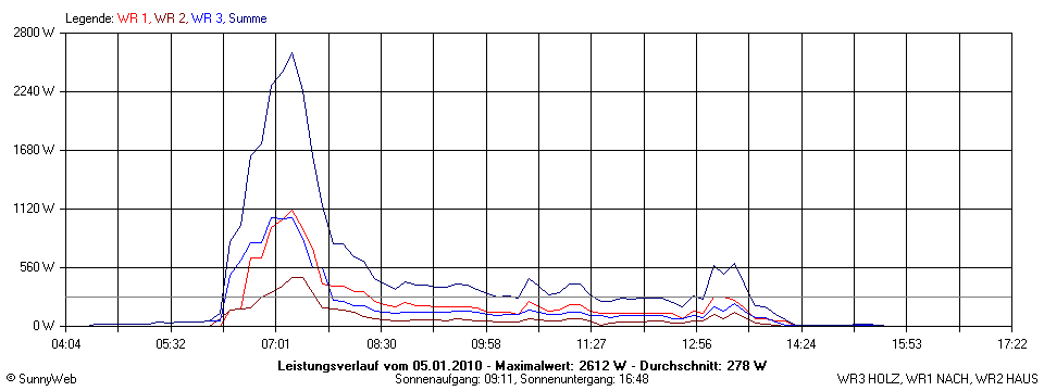 Grafik Tagesertrag