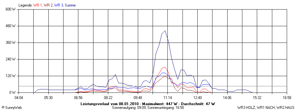 Grafik Tagesertrag