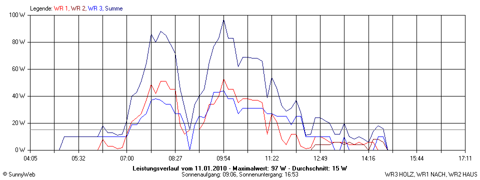 Grafik Tagesertrag