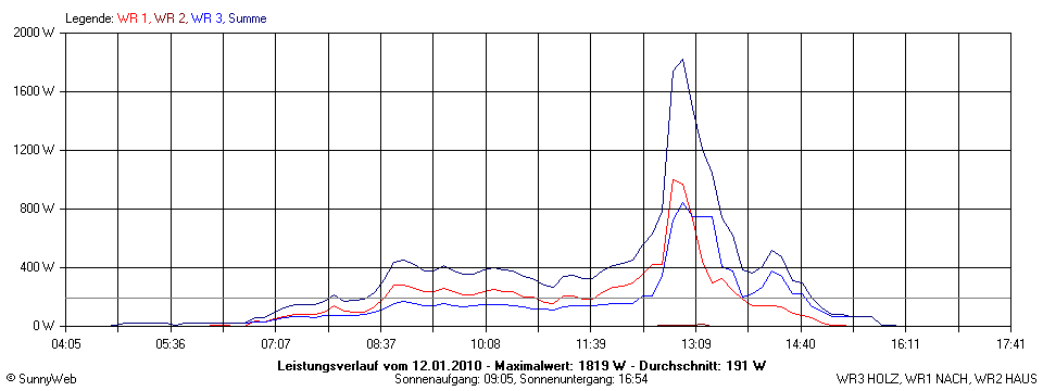 Grafik Tagesertrag