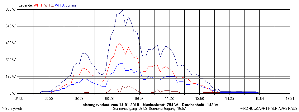 Grafik Tagesertrag