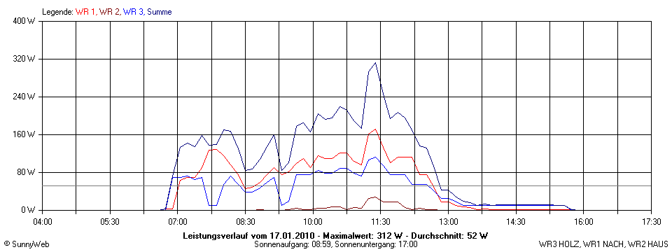 Grafik Tagesertrag