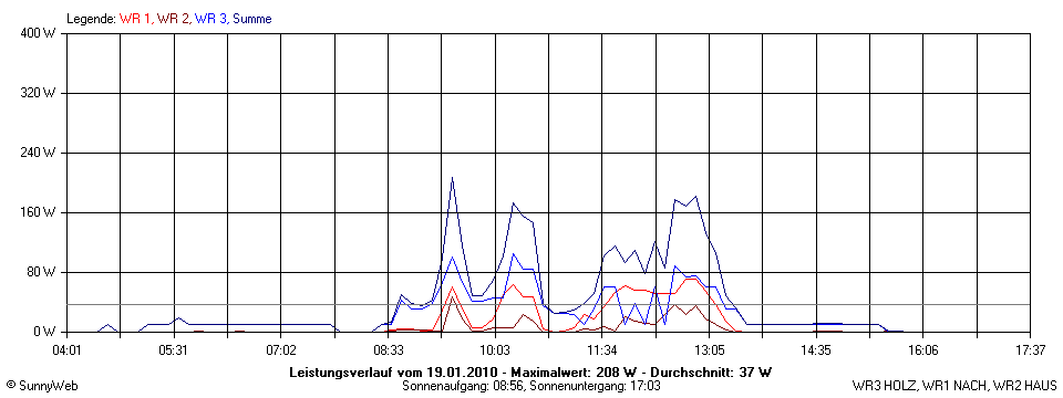 Grafik Tagesertrag
