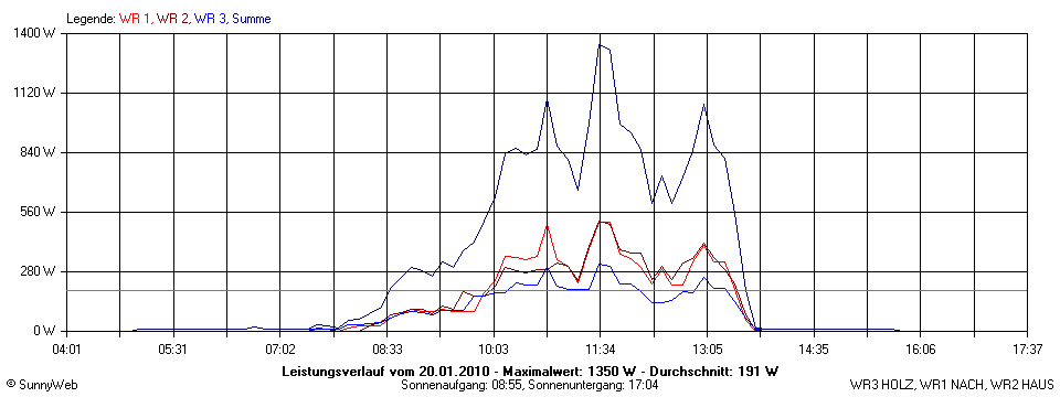 Grafik Tagesertrag
