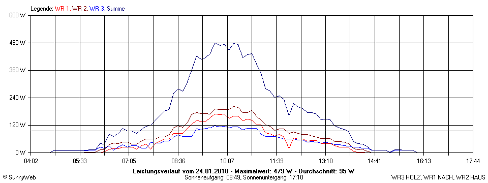 Grafik Tagesertrag