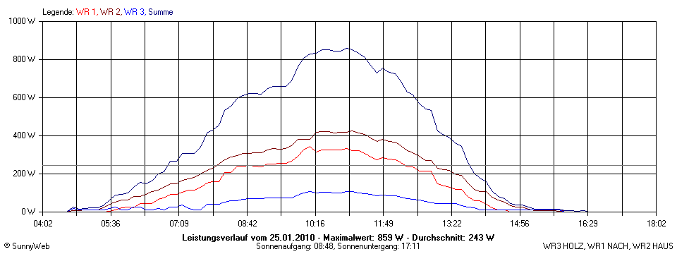 Grafik Tagesertrag