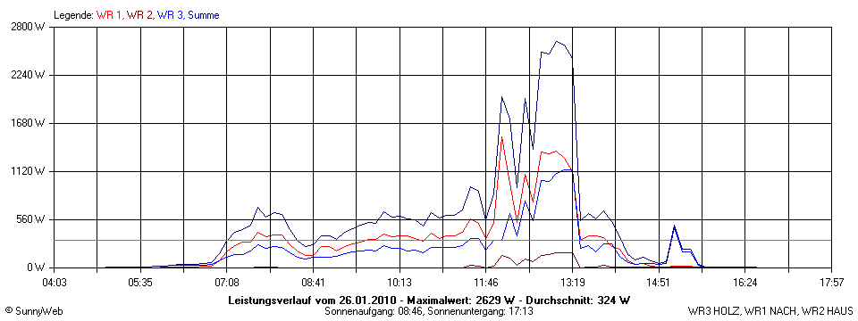 Grafik Tagesertrag