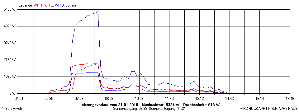 Grafik Tagesertrag