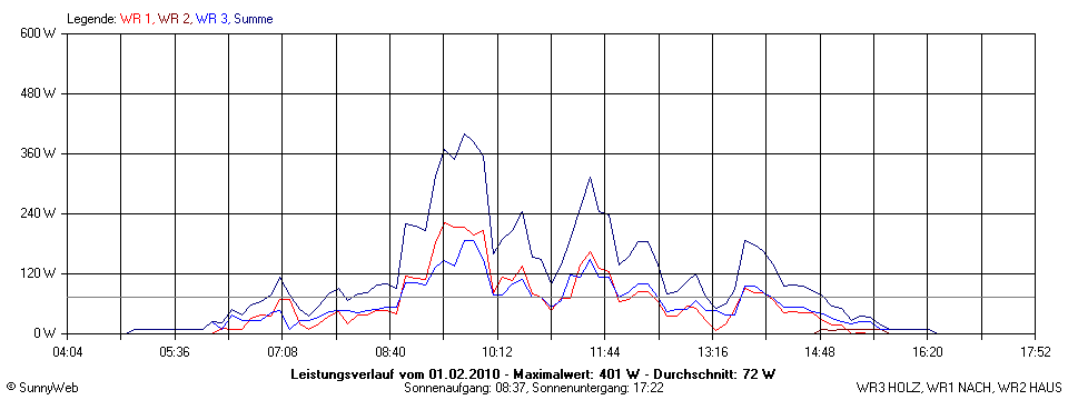 Grafik Tagesertrag