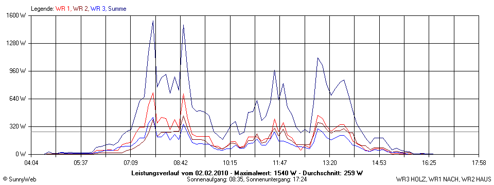 Grafik Tagesertrag
