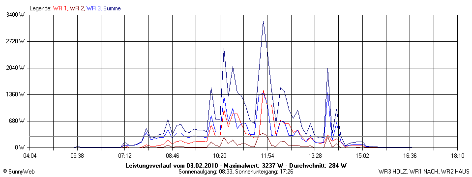 Grafik Tagesertrag