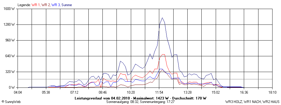 Grafik Tagesertrag