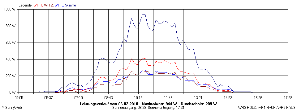 Grafik Tagesertrag