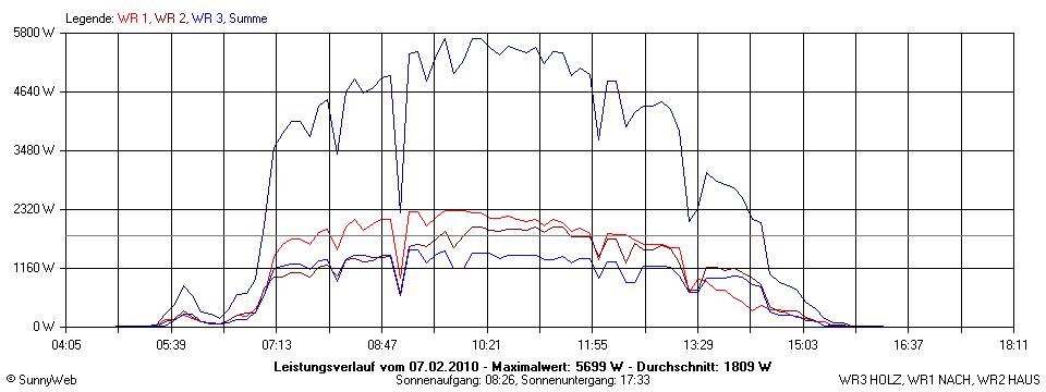 Grafik Tagesertrag