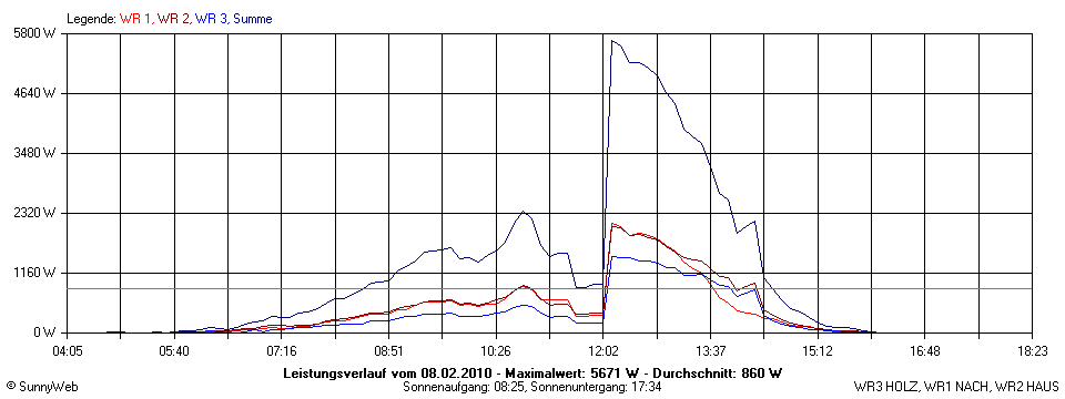 Grafik Tagesertrag