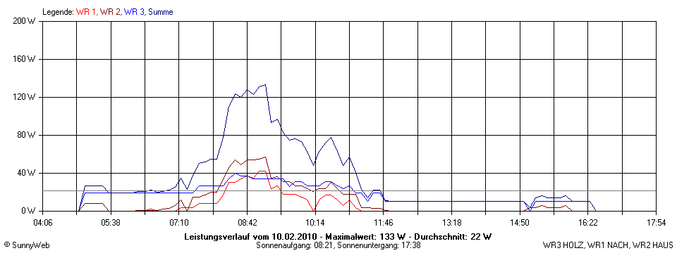 Grafik Tagesertrag