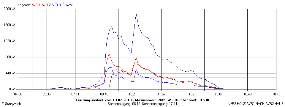 Grafik Tagesertrag