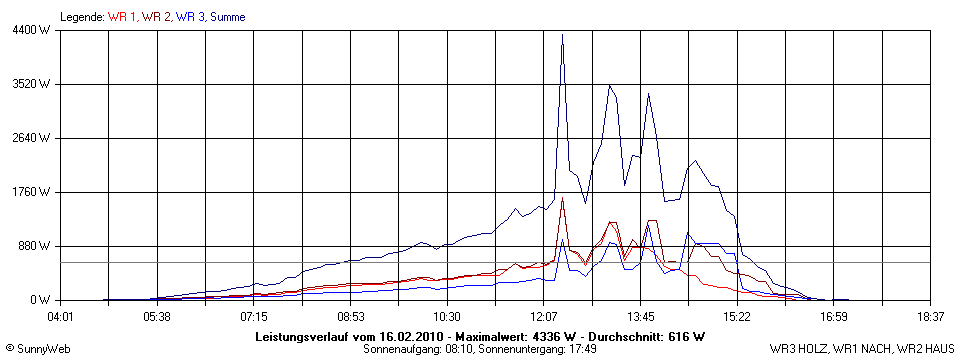 Grafik Tagesertrag