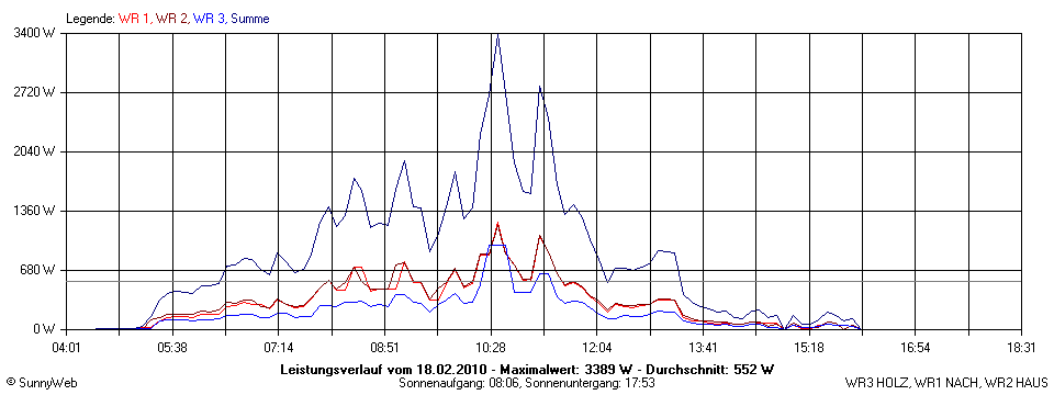 Grafik Tagesertrag