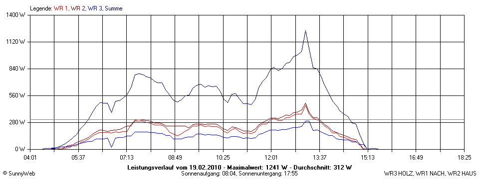Grafik Tagesertrag