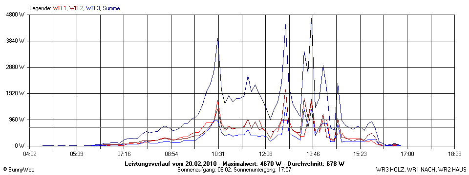 Grafik Tagesertrag