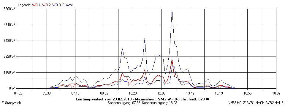 Grafik Tagesertrag
