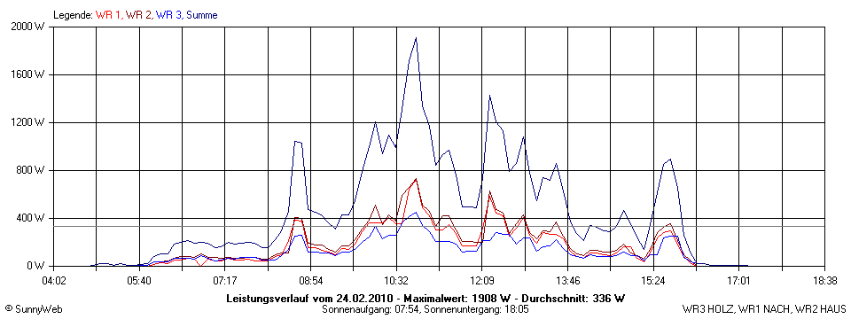 Grafik Tagesertrag