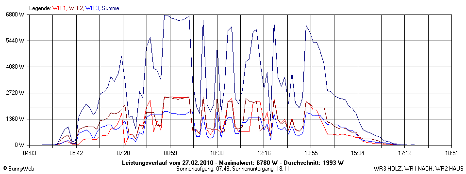 Grafik Tagesertrag