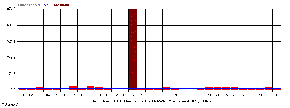 Grafik Monatsertrag