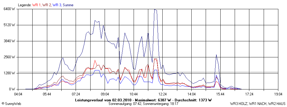Grafik Tagesertrag