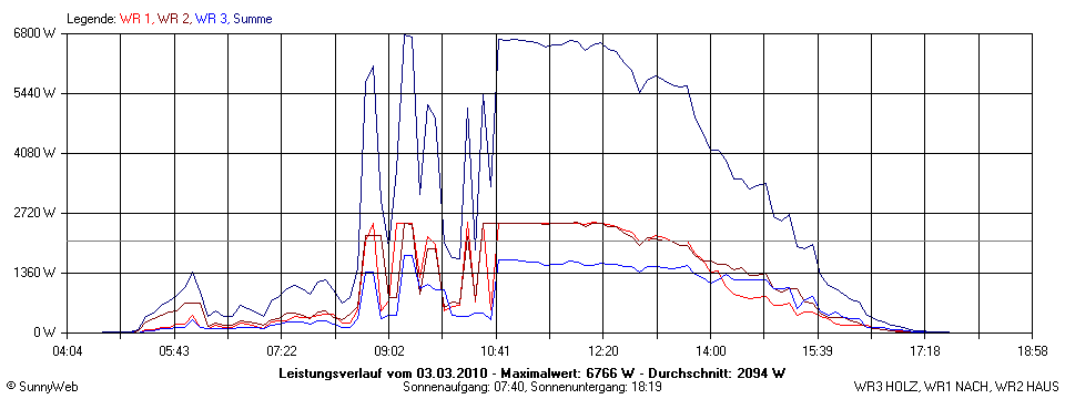 Grafik Tagesertrag