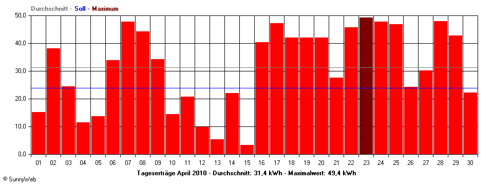 Grafik Monatsertrag