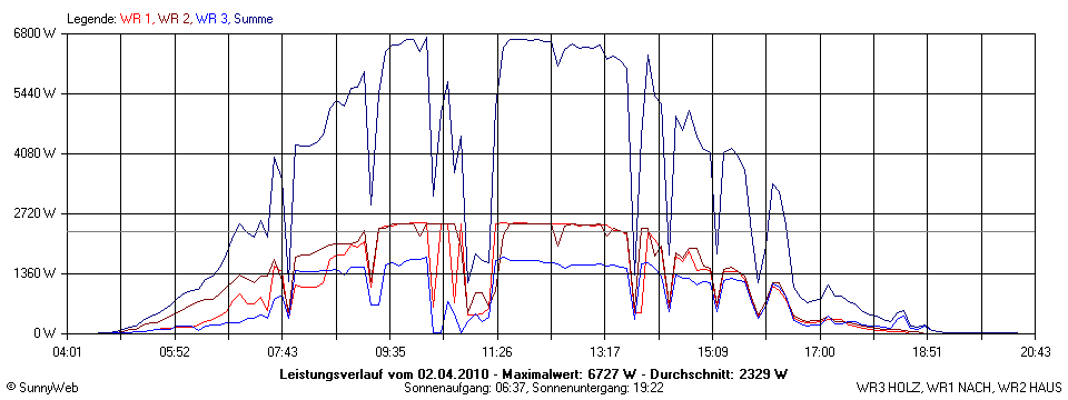 Grafik Tagesertrag