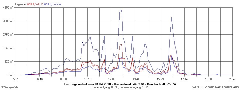 Grafik Tagesertrag