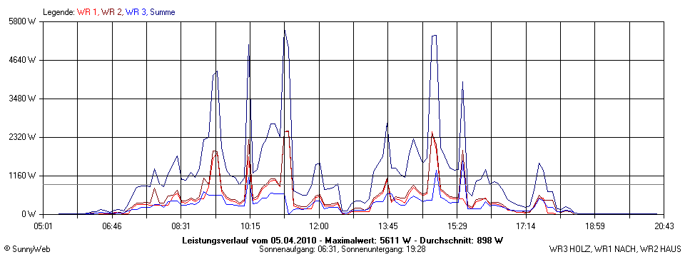 Grafik Tagesertrag