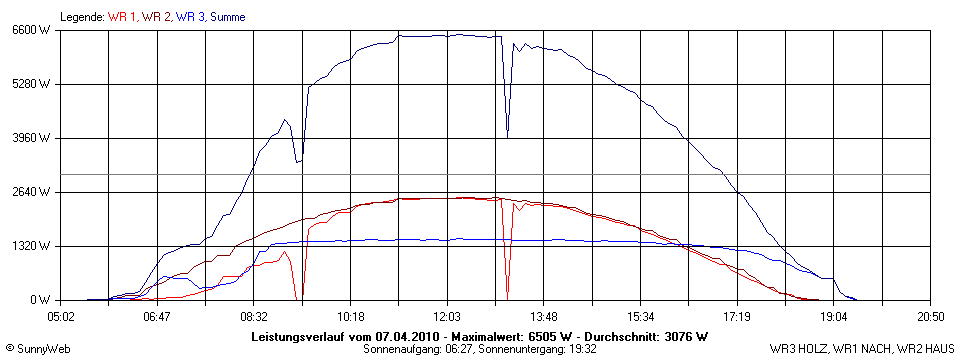 Grafik Tagesertrag