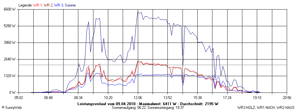 Grafik Tagesertrag