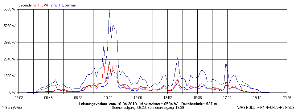 Grafik Tagesertrag