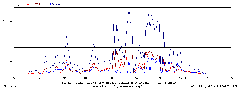 Grafik Tagesertrag