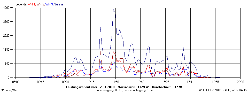 Grafik Tagesertrag