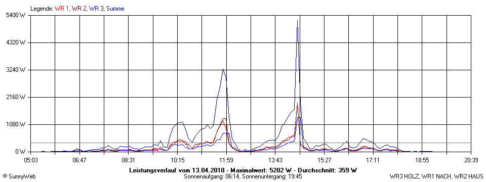 Grafik Tagesertrag