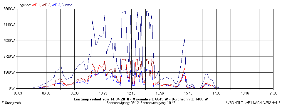 Grafik Tagesertrag