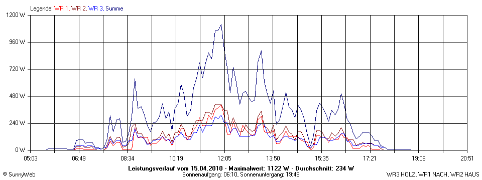 Grafik Tagesertrag