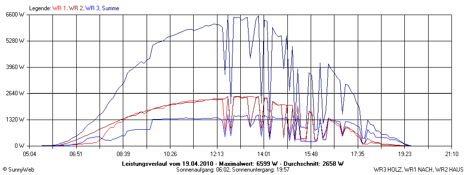 Grafik Tagesertrag