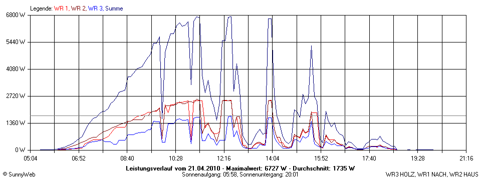 Grafik Tagesertrag