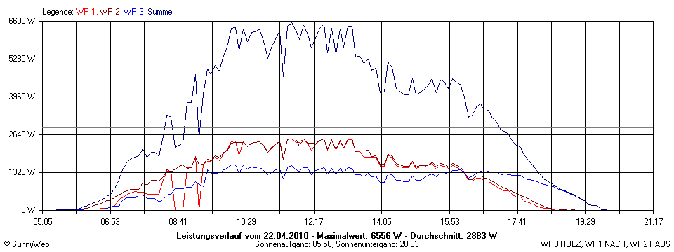 Grafik Tagesertrag
