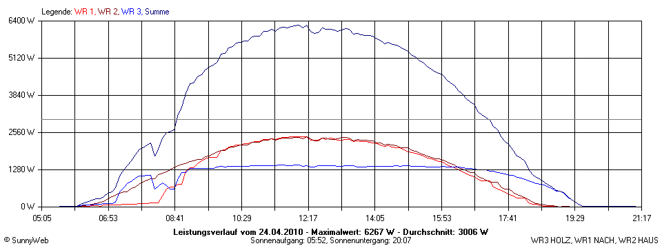 Grafik Tagesertrag