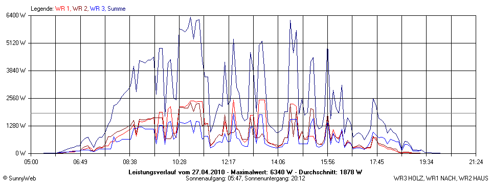 Grafik Tagesertrag