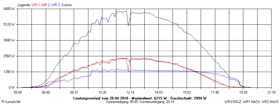 Grafik Tagesertrag