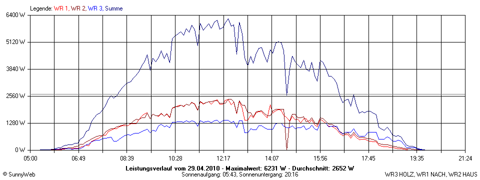 Grafik Tagesertrag